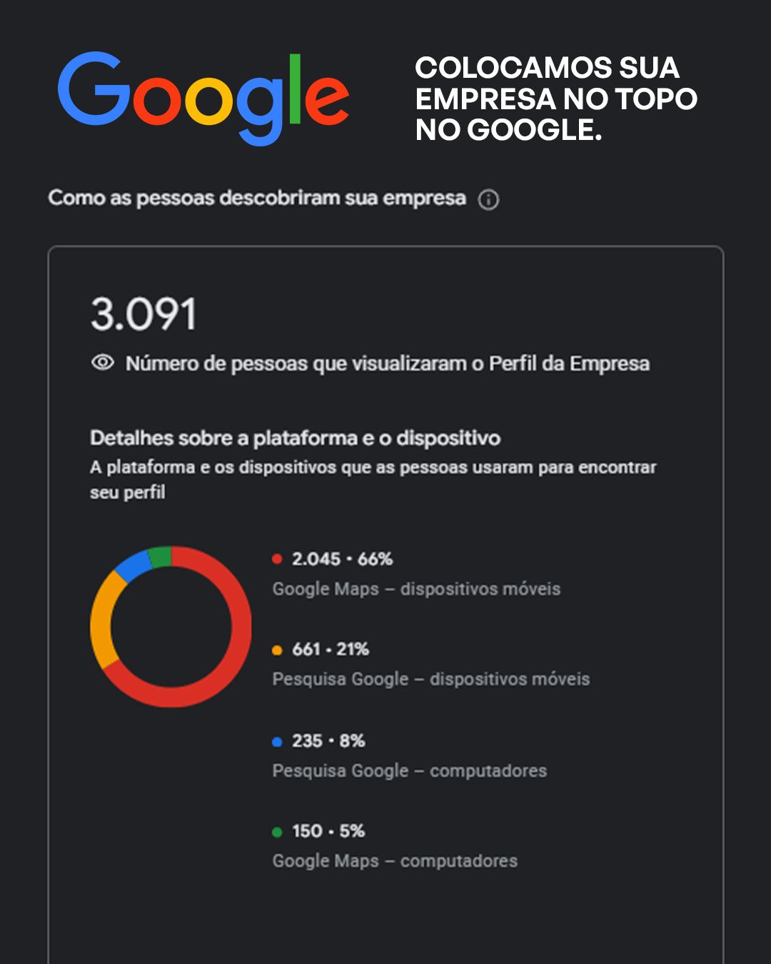 Google Meu Negócio — 3.091 visualizações